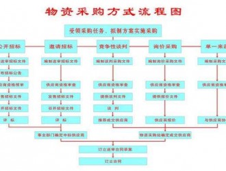 物資采購方式流程